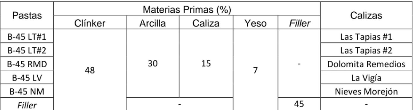 Tabla 2.2 Materias primas utilizadas para elaborar las pastas en %. 
