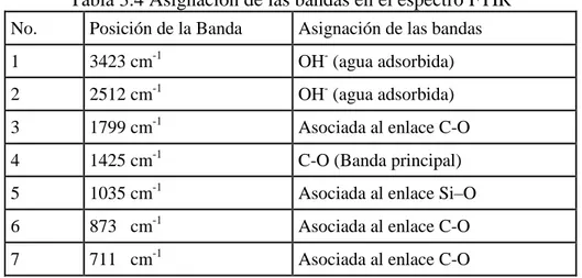 Tabla 3.3 Composición mineralógica de la arcilla de Pontezuela  Caolinita  Arcillas Tipo 2:1  Total fases  arcillosas  Cuarzo  Goethita 