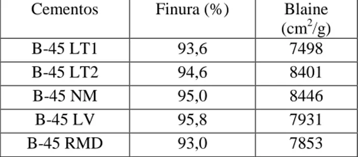 Tabla 3.2 Valores de finura y superficie específica de los cementos ternarios  Cementos  Finura (%)  Blaine 