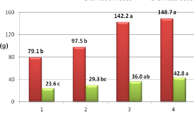Figura 2. Acumulación de biomasa fresca y seca según los tratamientos. 