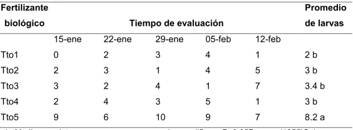 Tabla 6. Promedio de larvas de H. virescens  por muestreo en el cultivar Blanco Sinaloa  