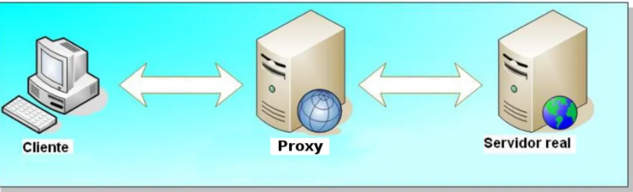 Figura 6. Representació d'un proxy en una comunicació web.