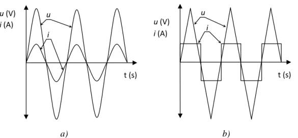 Figura 3: Representación de ondas, a) Sinusoidales de corriente (i) y tensión (u);   