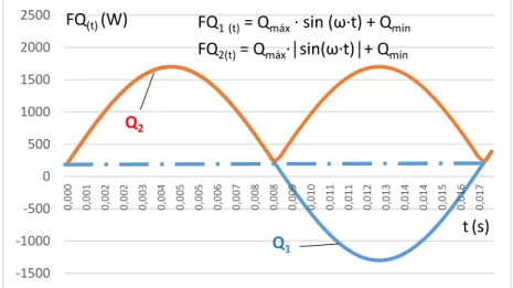 Figura 7: Efecto de la rectificación (obtención de valores modulares) de la función   FQ  (t)  = Q máx  · sin (ω·t) + Q mín       ; f = 60 Hz 