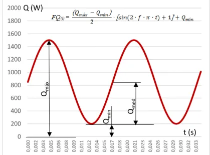 Figura 9: Modelo propuesto para evaluar la fluctuación energética en el proceso CMT   (f = 60 Hz) 