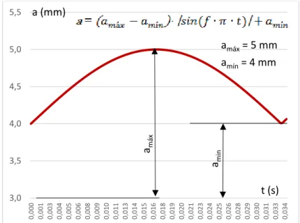 Figura 10: Modelo para la variación del semiancho del cordón (a), utilizado una frecuencia de  solidificación (conchas) (fs =30 Hz) 