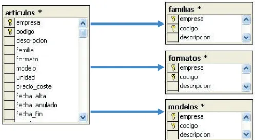 Fig. 2. Tablas gestión de artículos.