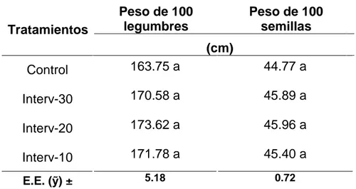 Tabla 4. Determinación del peso de 100 legumbres y 100 semillas por tratamiento. 