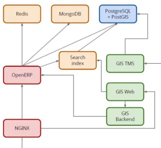 Figura 2.3: Estructura del OpenErp