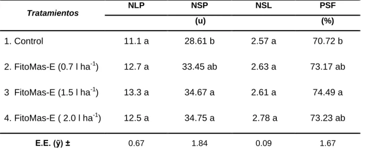 Tabla 3. Componentes del rendimiento agrícola. 