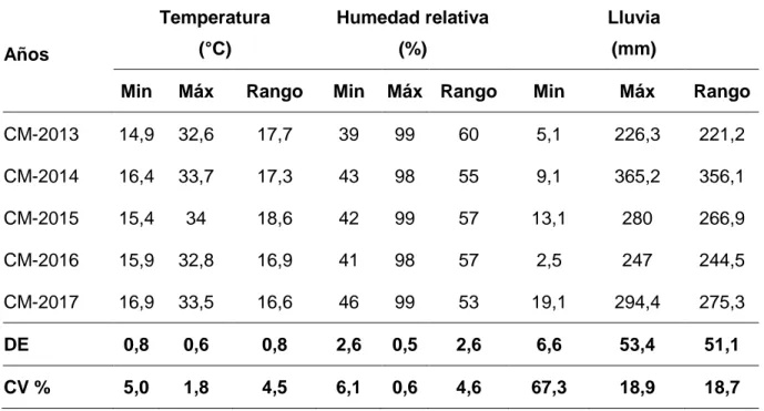 Tabla 1. Caracterización de las condiciones meteorológicas anuales 