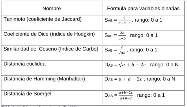 Tabla 1: Medidas de distancia y similitud [4] 