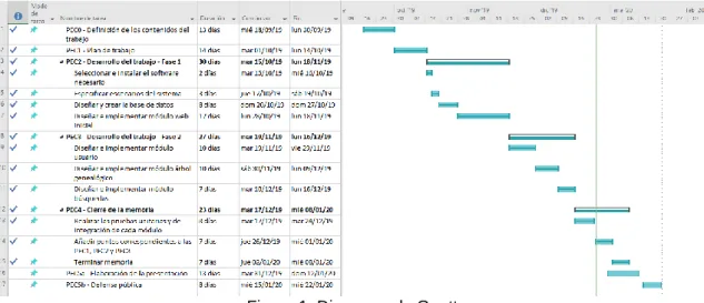 Figura 1. Diagrama de Gantt 