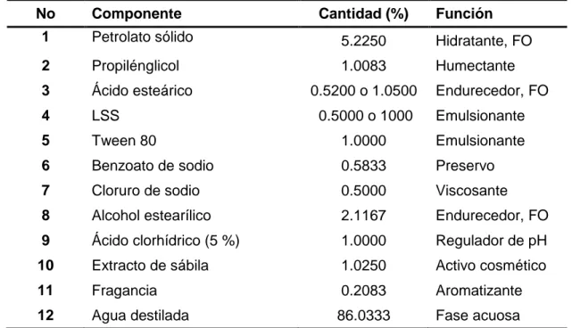 Tabla 2.3: Composición de la emulsión de Aloe vera (100g) reformulada. 