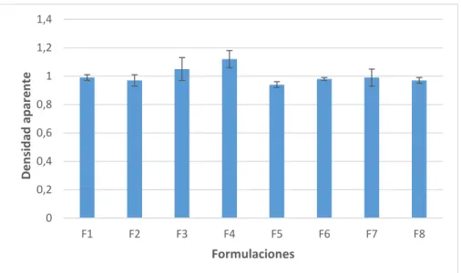 Fig. 3.3 Representación de los efectos principales para la densidad aparente. 