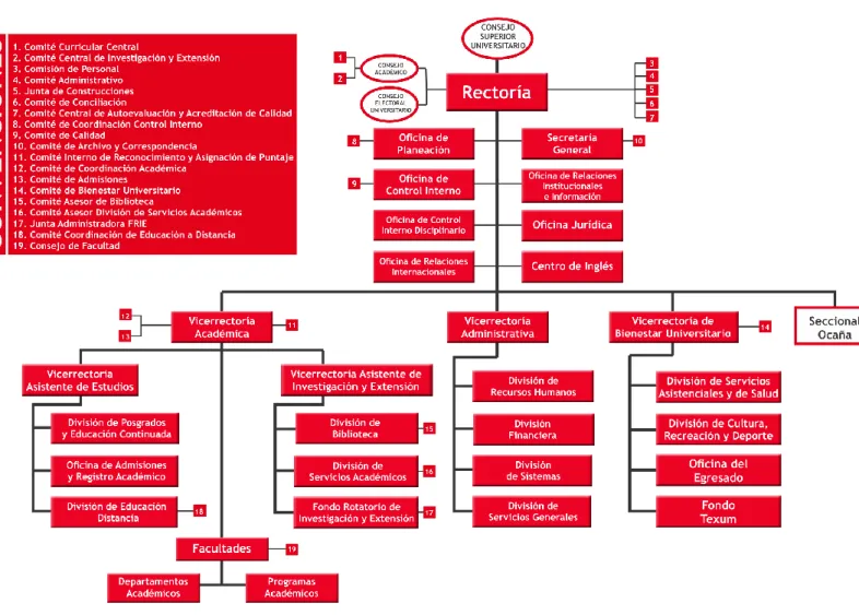 Figura Nº 2. Estructura orgánica general de la UFPS 