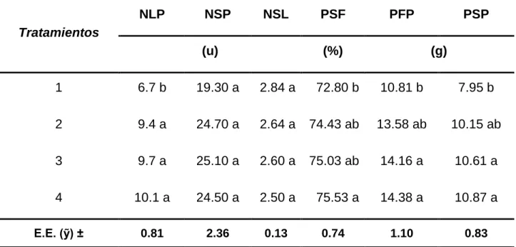 Tabla 4. Componentes del rendimiento agrícola.