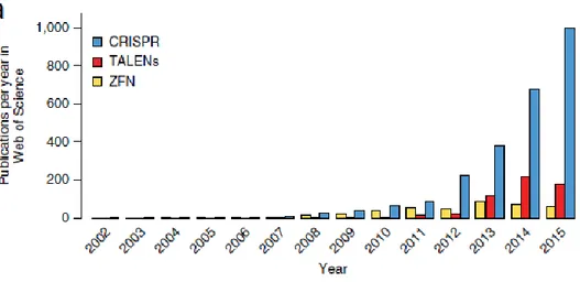 Figura 1. Aumento en el número de artículos por año sobre CRISPR a partir del año 2002, con  respecto a TALENs y ZFN [2]