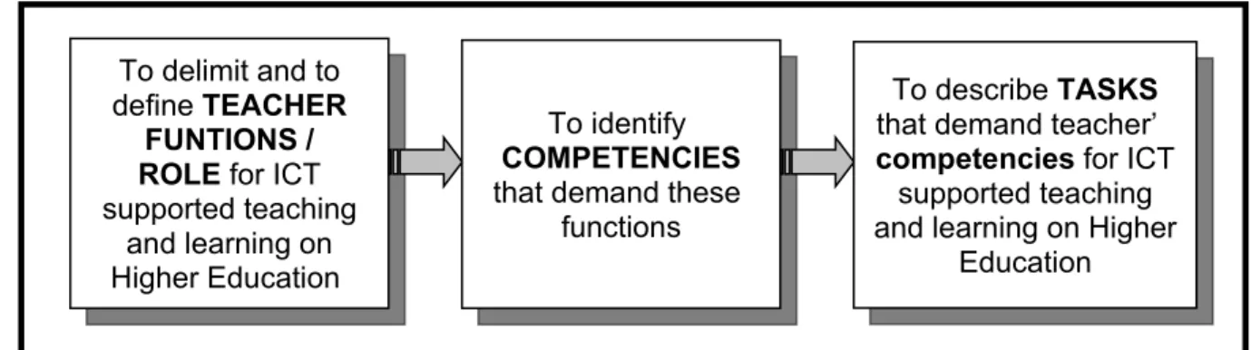 Figure 1. Links between functions, competencies and tasks