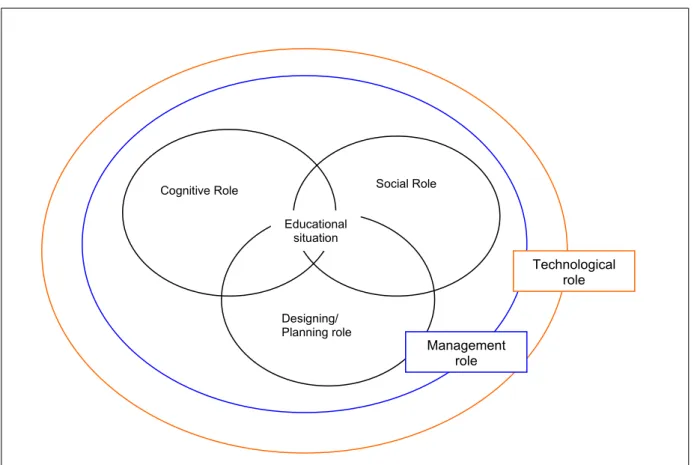 Figure 2.  Teachers’ roles in learning environments with ITC applications.