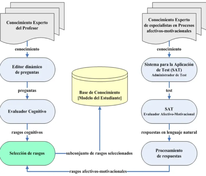 Figura 2.1 Creación de la Base de Conocimiento que representa el Modelo del Estudiante 