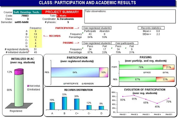 Figure 9: Summary information about class participation and academic results 