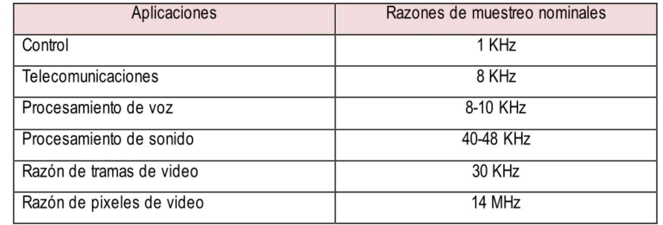Tabla 1-2. Aplicación vs razón de muestreo 