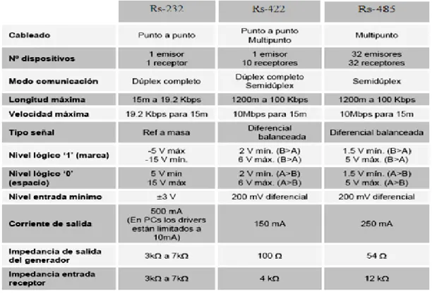 Tabla 2.2 Normativa de la comunicación serie 