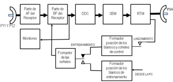 Figura 2.2 Esquema en bloques funcionales del imitador (Pierrat, 2013b). 