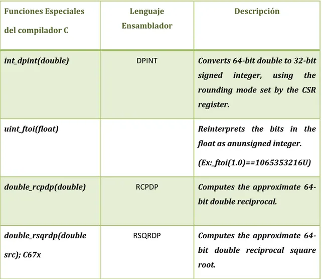 Tabla 2.1. Ejemplos de funciones especiales del compilador C/C++ para el TMS320C67xx  Funciones Especiales 