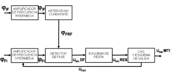 Figura  1.11.  Esquema en bloque del selector  de  Objetos  Móviles (Pierrat,  2014c)