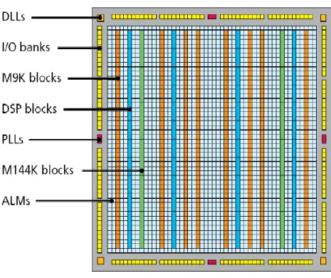 Figura  1.12. Estructura y componentes de un FPGA de la empresa Altera(Sisterna,  2011)