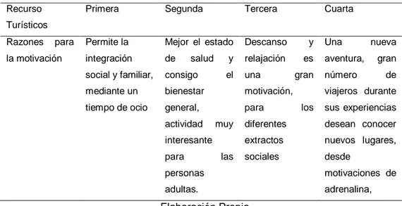 Tabla 1. Las motivaciones en función de los recursos turísticos 