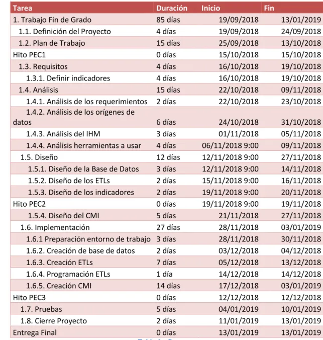 Tabla 1 - Cronograma 