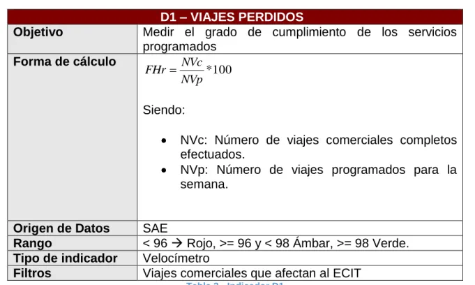 Tabla 3 - Indicador D1 
