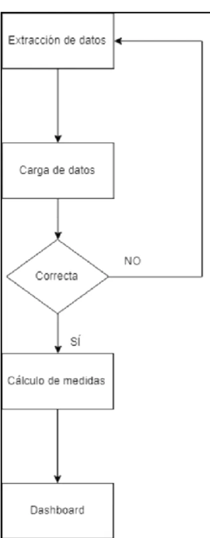 Ilustración 1 - Diagrama de flujo 