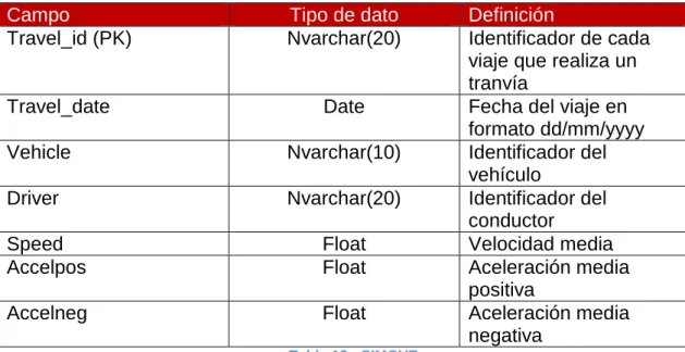 Tabla SIMOVE 