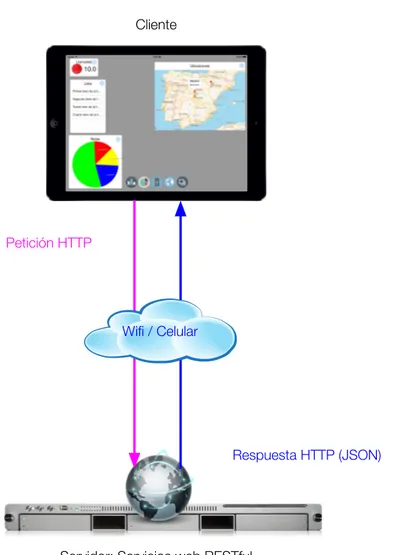 Figura  1:  Aplicación  obteniendo  información  a  través  de  un  servicio  web  productor  de  JSON.	  