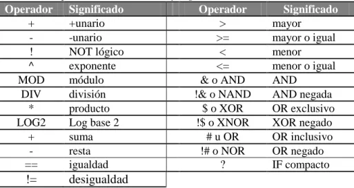 Tabla 2.4 Puertos en AHDL (Altera Inc, 2013a). 