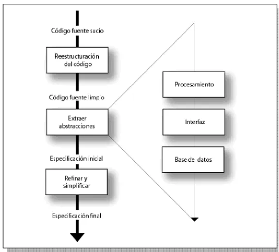 Figura 2.1 Proceso de ingeniería inversa. 