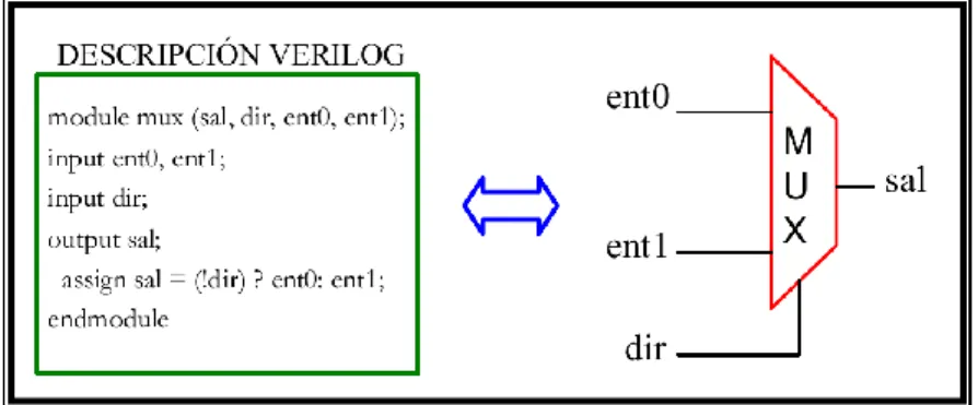 Figura 1.2. Descripción Verilog . 