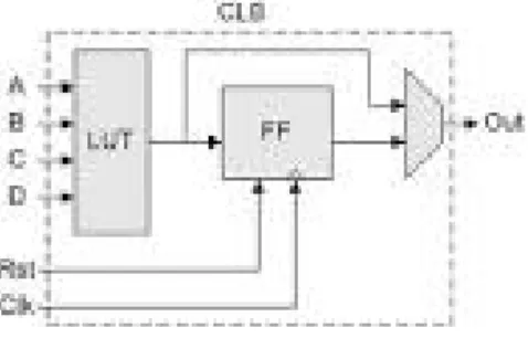 Figura 1.4. Diagrama Básico de un CLB. 