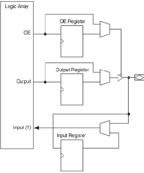 Figure 1.7.  Estructura de una IOE Cyclone II.  