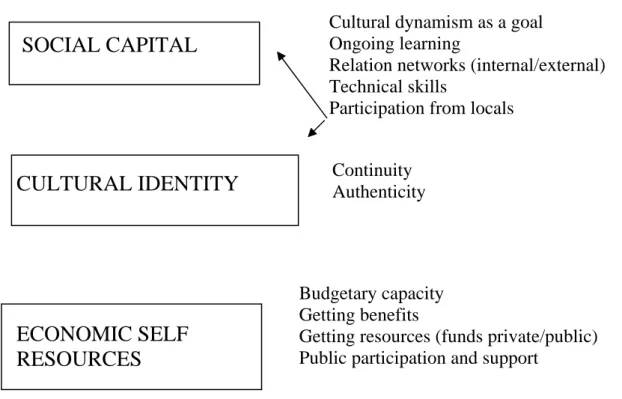 Figure 1.  Ten conditions to successfully generate local development through events  