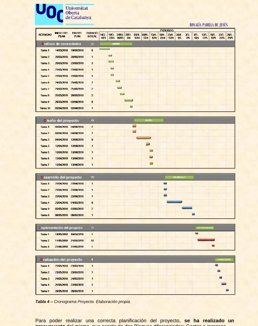 Tabla 4 – Cronograma Proyecto. Elaboración propia. 