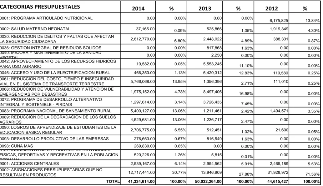CUADRO 4: GASTO REALIZADO POR CATEGORIAS PRESUPUESTALES PERIODO 2012 - 2014 