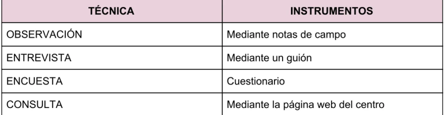 Tabla 2: Técnicas e instrumentos 