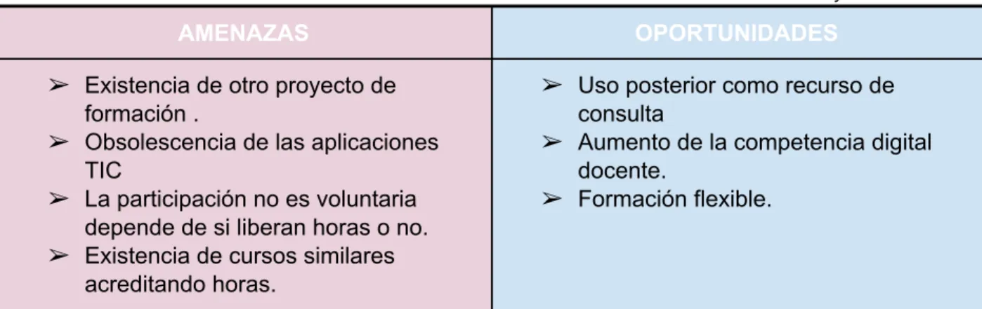 Tabla 3: Análisis DAFO 