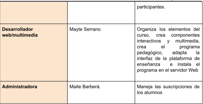 Tabla 5: Recursos humanos. 
