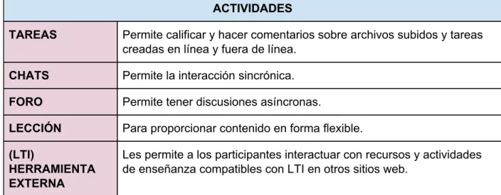 Tabla 12: Actividades. 